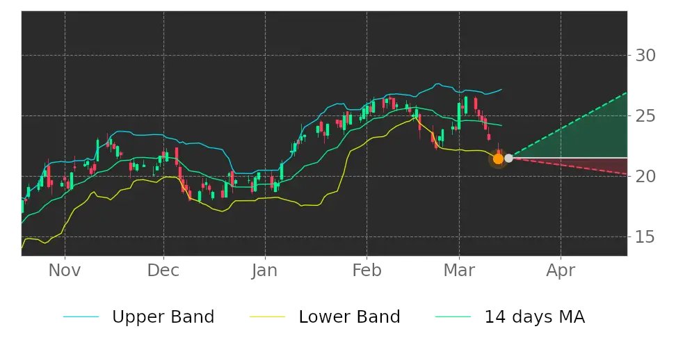 Tickeron's tweet image. How do you think the market will react to this? $CLB price may climb as it broke lower Bollinger Band. #CoreLaboratories #stockmarket #stock srnk.us/go/4484000
