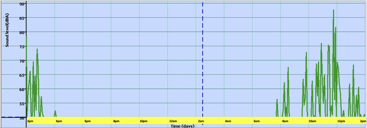 Y4stsilasREMAT's tweet photo. And the results are in! After leaving the data logger running over 24 hours, we found that the loudest point of the day was lunch time! One pupil pointed out that the reason why it might have been so loud at that time was because it was wet break! #SilasComputing @stsilasschool https://t.co/jXAKgwqHB4