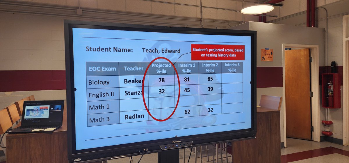DrMutawally's tweet image. When #teachers and #parents work together, #students achieve more. EOC Night was a #success. Parents were provided with their child's projection score(s) and resources from their teacher to outperform their projection. @nagleee @PagePtsa @page_counseling