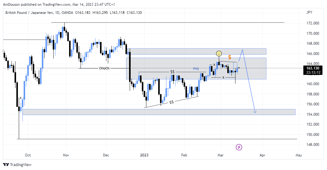 DouLawrenceS's tweet photo. During a mentorship session with one of my mentees, he told me he loves trading GJ, so we decided to do a live analysis with him using both pure price action and SMC.
Which do you prefer: SMC or pure retail price action?
π
#GBPJPY #JPY #DayTrading #SMC #ICTModels https://t.co/hAAIOgP2F0