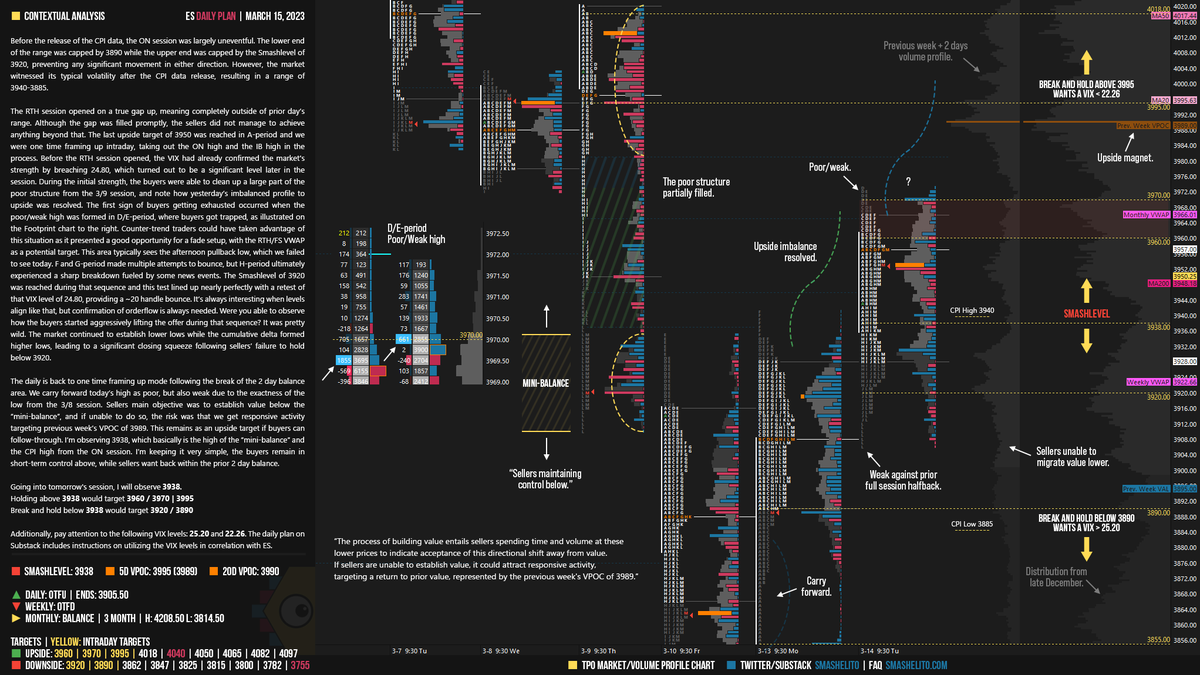 smashelito's tweet photo. $ES The market experienced the usual volatility today following the release of the CPI data. Going into tomorrow's session, I will observe 3938, which was the CPI high from the ON session. Can buyers follow through?

Smashlevel: 3938

$VIX $SPY $SPX #ES_F #plan #smashlevels https://t.co/xRB3gseWR5