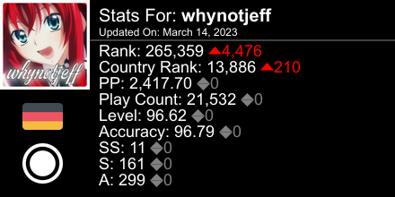 thecallmejeff's tweet photo. osu! stats for player whynotjeff automatically generated by https://t.co/erWWXX8aHw #ProsuTweetPoster https://t.co/JwJPJHsiaS