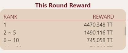 tt_prize's tweet photo. News!
Now the first place in "Beat It" is 4470.348 tt!
#ttprize #ThunderCore #tt #prizetoken #Crypto #GameFi #DeFi #blockchaintechnology #BlockchainGaming #blockchaingames #games https://t.co/TFpowHyHjZ
