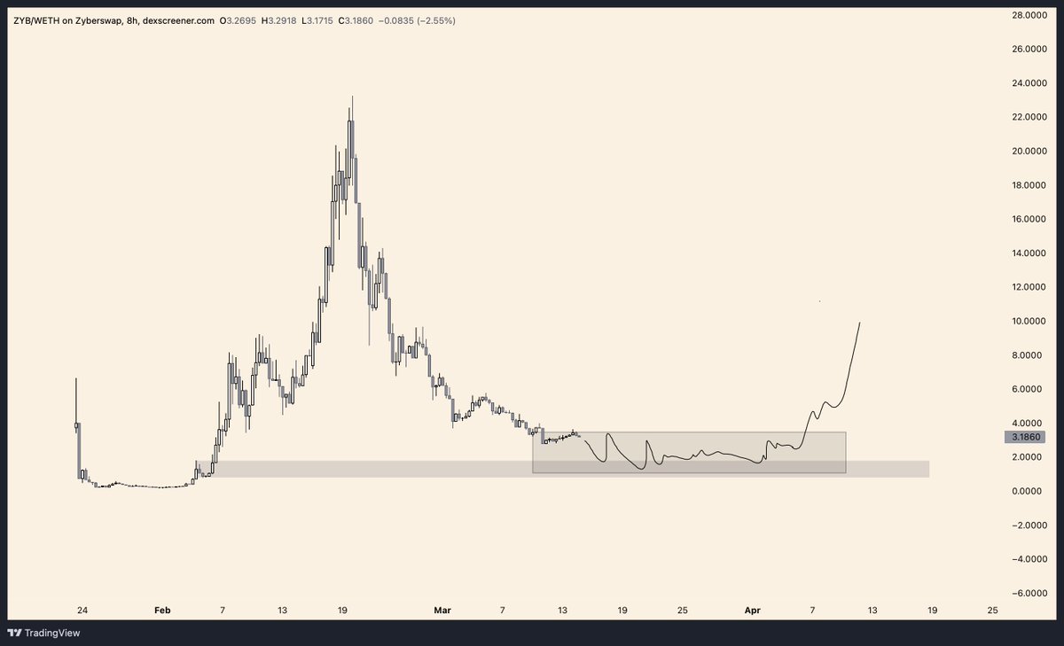 $zyb accumulate and rip ?