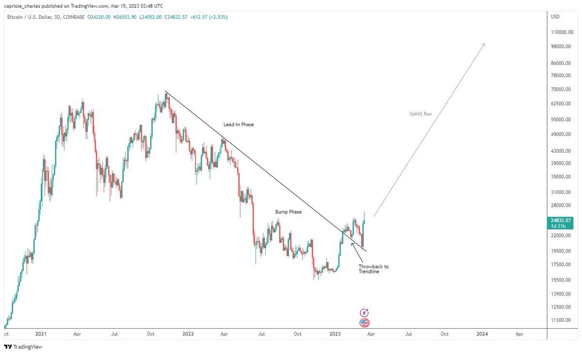 caprioleio's tweet photo. Textbook perfect Bitcoin "Bump &amp; Run Reversal" bottom is back and the target is over $100,000. https://t.co/w1dvI2r57Q