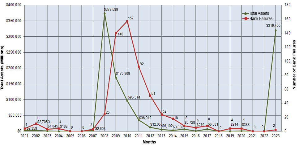 Total Assets of the 371 US Bank Failures from 2010 through 2022: $168 billion

Total Assets of the 2 US Bank Failures last week: $319 billion
#JLB JLBHoldings #JLBland