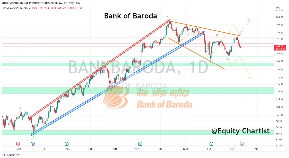 Equity_Chartist's tweet photo. 📢Chart Updates

In channel are Bank Nifty, Bank Baroda, and IndusInd
Upside of AB Capital B/O Retesting

♥️ Like ♻️Retweet 👥Follow◀️ Reply

For Updates &amp; Trade Idea Follow Us💖

#investment #stocks #StockMarket #Nifty50 #sharemarket #banknifty
@chartmojo @Stocki_zen_chartitude https://t.co/Ds9jrhmkvB