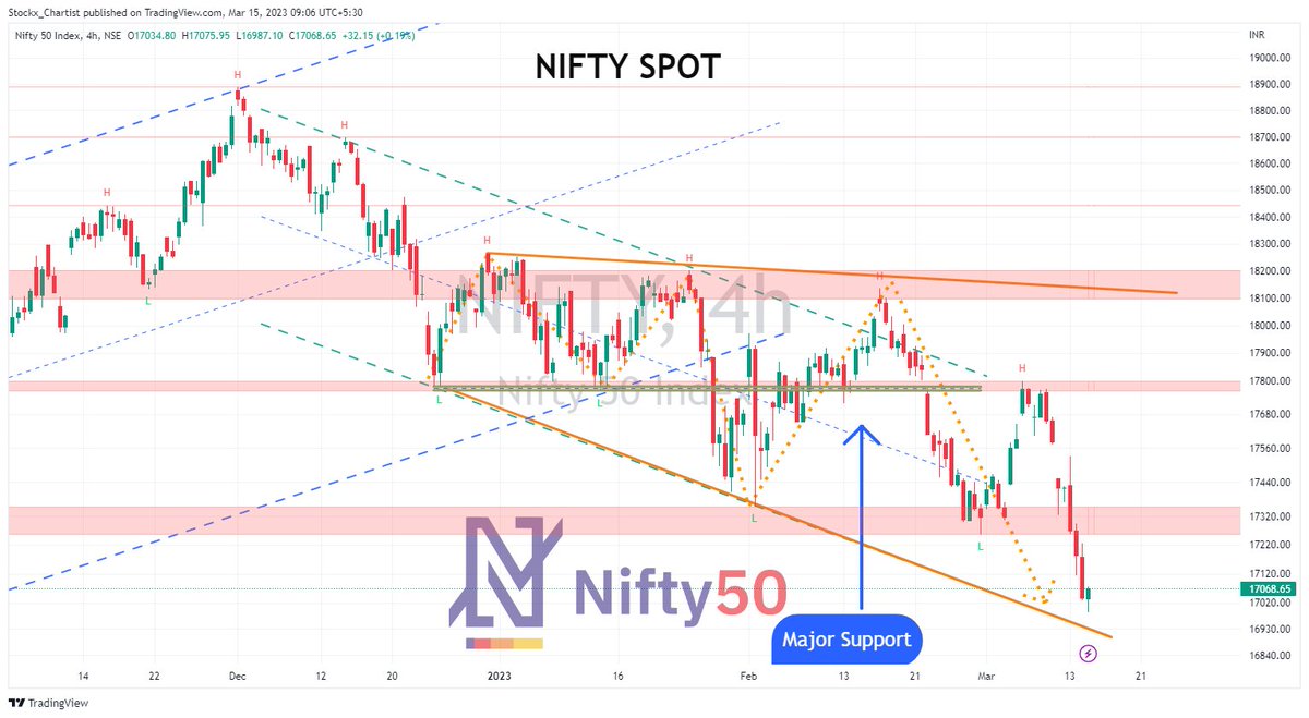 Equity_Chartist's tweet photo. 📢Chart Updates

The Bottom Channel of Nifty is tested first.

♥️ Like ♻️Retweet 👥Follow◀️ Reply

For Updates &amp; Trade Idea Follow Us💖

#investment #stocks #StockMarket #Nifty50 #sharemarket #banknifty
@chartmojo @Stocki_zen_chartitude @kuttrapali26 https://t.co/xWNyYdANy3