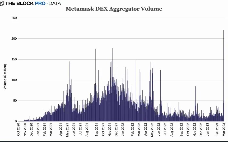 Crypto_Planet01's tweet photo. Metamask swaps volume hit all time high over weekend👀🚀
Metamask made around $1.5 million in swap fees as volume spiked💰
حجم معاملات متامسک در آخر هفته به بالاترین سطح تاریخ خود رسید🚀
متامسک با افزایش حجم معاملات حدود 1.5 میلیون از فیس یا همان کارمزد سواپ بدست آورده است💰 https://t.co/21X4oGvzhI