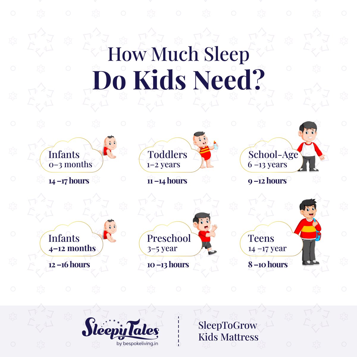 Bespokelivingin's tweet photo. Did you know #children sleep differently at different ages?
All children need #sleep but the duration of sleep differs as your child grows. #Preschoolers need 10-13 hours of uninterrupted #SleepToGrow and focus during the day.
Let #SleepyTales mattress take care of their sleep. https://t.co/mF2wwgJP8x