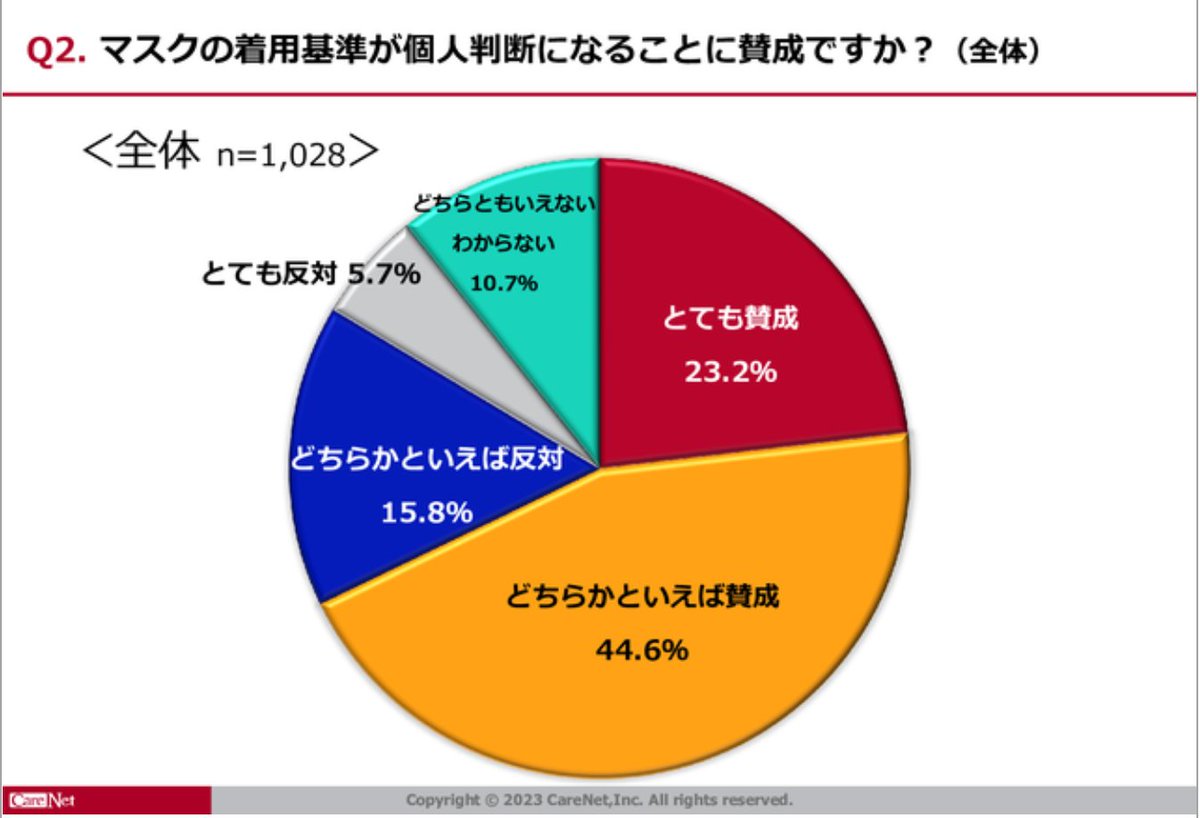 neco_pwp's tweet photo. もともと「個人判断」であることは置いておいて・・
7割弱（67.8 %）が賛成側の意見。

今後の医師のマスク着用意向は？／医師1,000人アンケート Carenet医療ニュース #carenet  https://t.co/dbDyOOHvSE https://t.co/fHkMVOaGsg