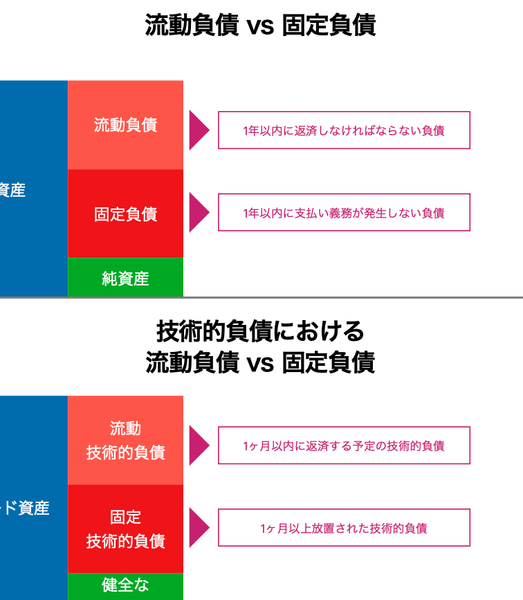ビジネスの人に技術的負債について理解してもらう話をする予定なんだけど、技術的負債という言葉そのものが"負債"というアナロジーで語り継がれてきたことからも、貸借対照表（B/S）を使って説明するのが一番腹落ちするかなと思って資料作り始めたけど割といい感じでは
