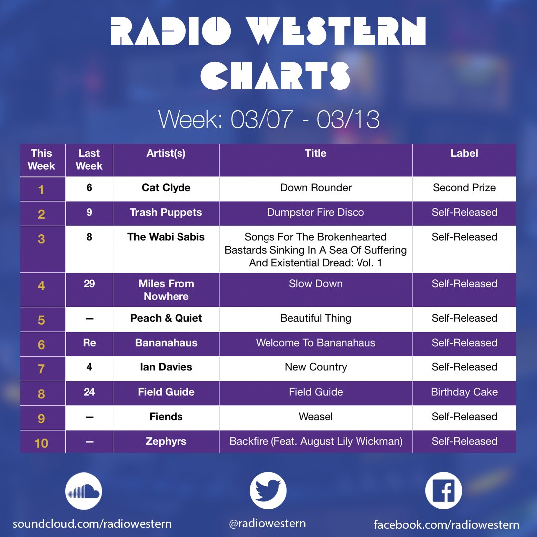 MFNowhere's tweet photo. Cool surprise this afternoon to see that #SlowDown was #4 on @radiowestern. #MFNowhere #Radio
@earshotdistro https://t.co/Gq0zlyDgzO