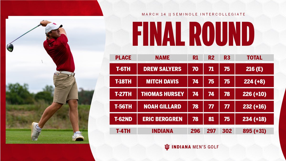 Indiana Men's Golf tweet media