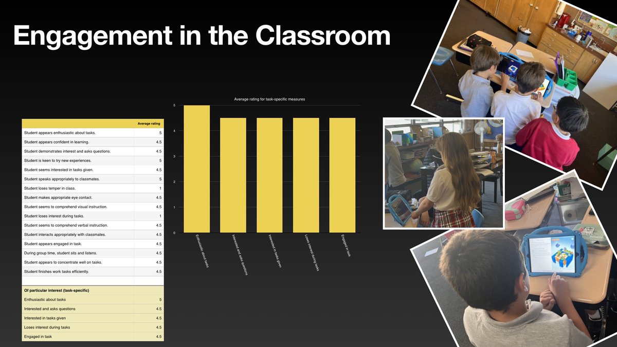 MaestroJeremyF's tweet photo. Did an engagement study in my classroom during our coding time today and engagement is off the charts! This class absolutely loves to code. #EveryoneCanCode #AppleTeacher #AppleLearningCoach #AppleDistinguishedEducator #AppleEDUCommunity ⁦@AppleEDU⁩ #ADE2023 https://t.co/ikBXZlrnUr
