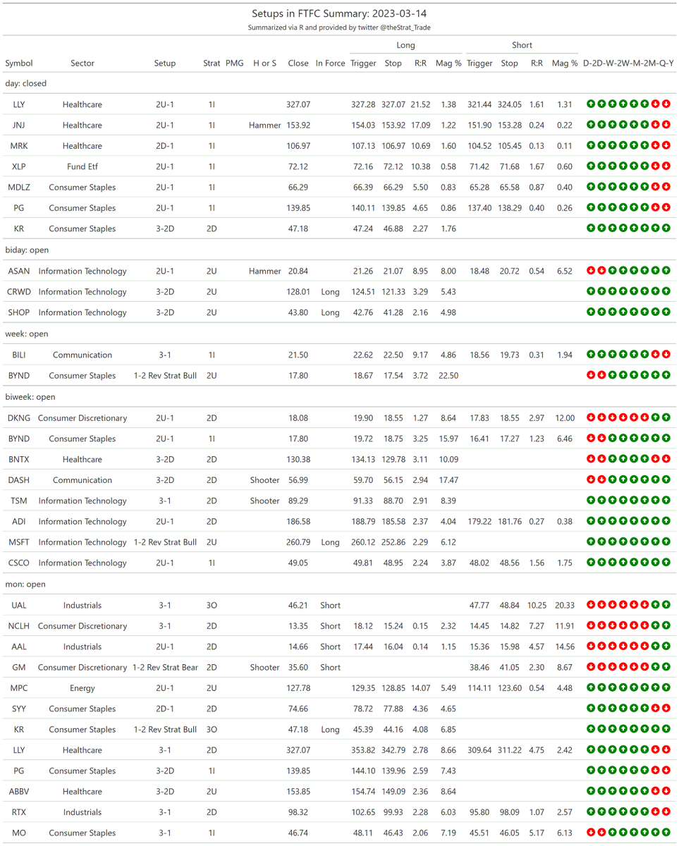 thestrat_trade's tweet photo. #SetupsInFTFC
Split into two tables (2-2 reversals + everything else)
#TheStrat #TradingWithR
Posted directly from R https://t.co/wPa6IyfxUy