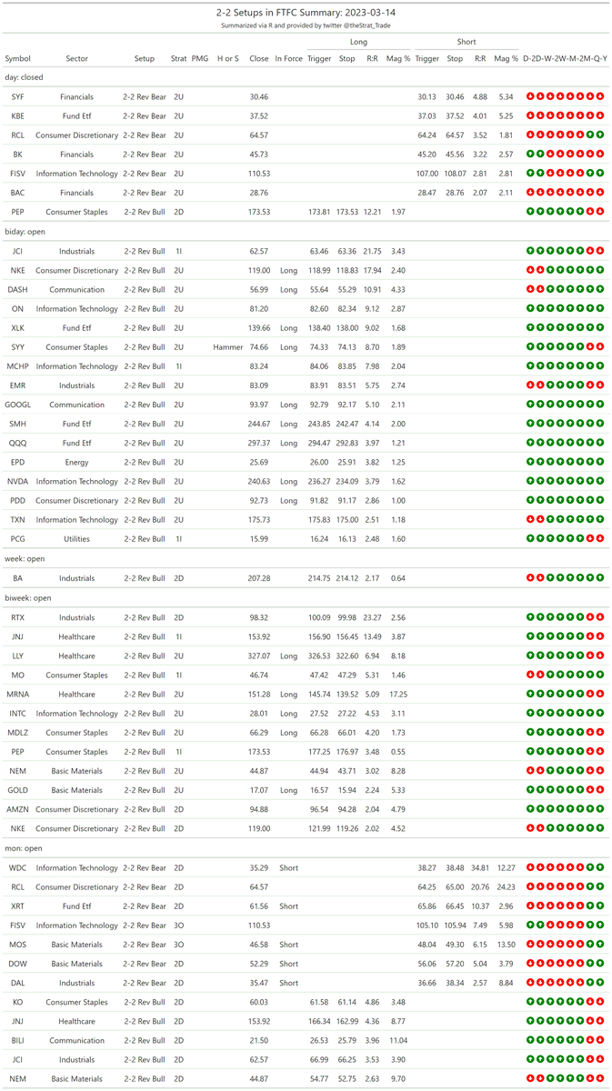 thestrat_trade's tweet photo. #SetupsInFTFC
Split into two tables (2-2 reversals + everything else)
#TheStrat #TradingWithR
Posted directly from R https://t.co/wPa6IyfxUy