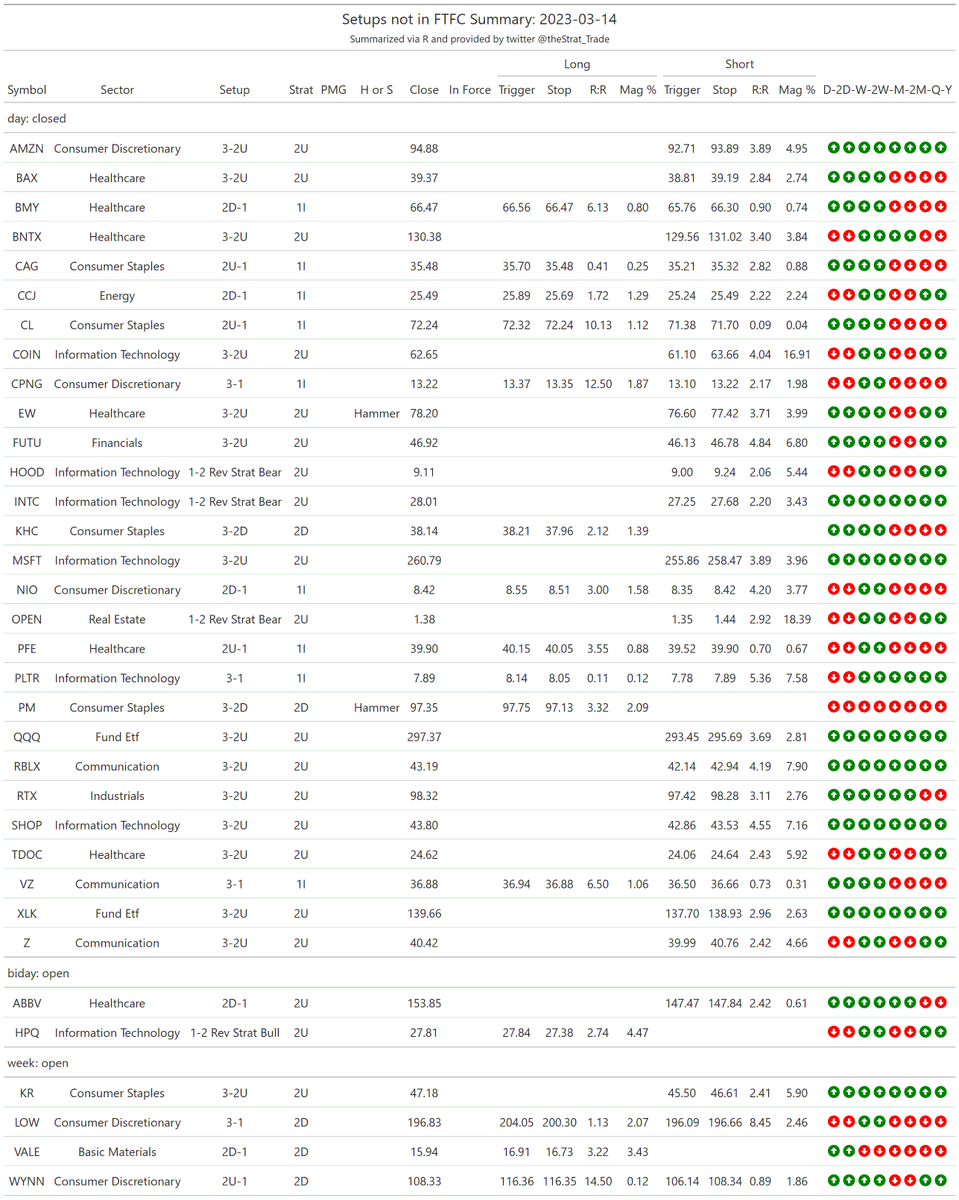 thestrat_trade's tweet photo. #SetupsInFTFC
Split into two tables (2-2 reversals + everything else)
#TheStrat #TradingWithR
Posted directly from R https://t.co/wPa6IyfxUy