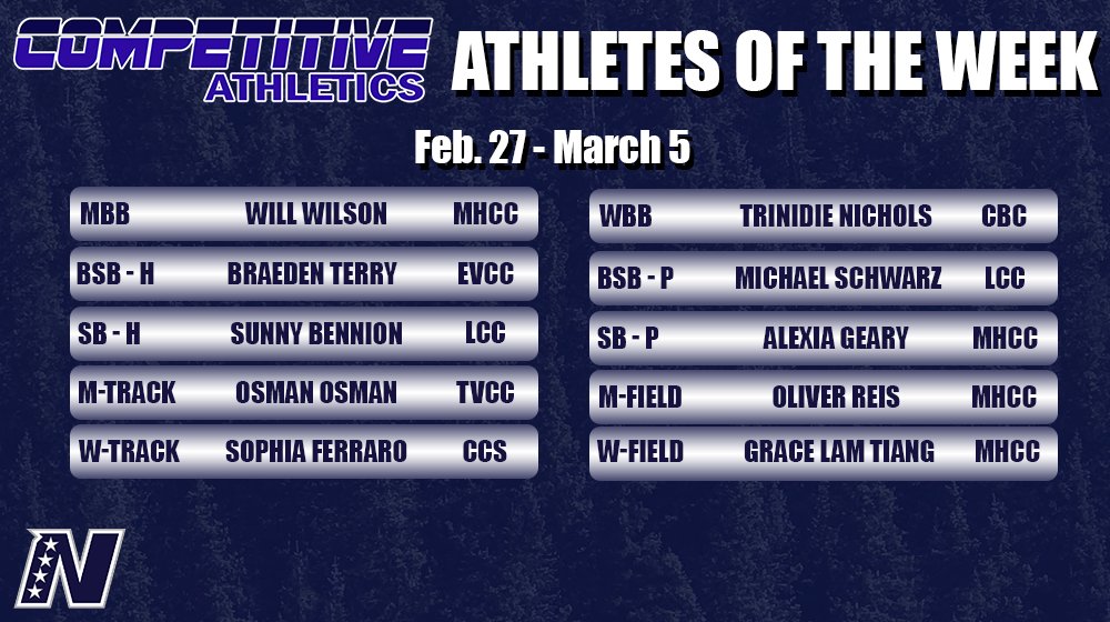 NWACSports's tweet photo. Better late than never, Competitive Athletics Athletes of the Week for competition Feb. 27 - March 5, including first T&amp;F! 🏀⚾🥎👟

M🏀 - Will Wilson, @MtHoodCommunity 

W🏀 Trinidie Nichols, @CBCAthletics 

🔗 https://t.co/UozkAwBOHN https://t.co/nFoGdskftJ