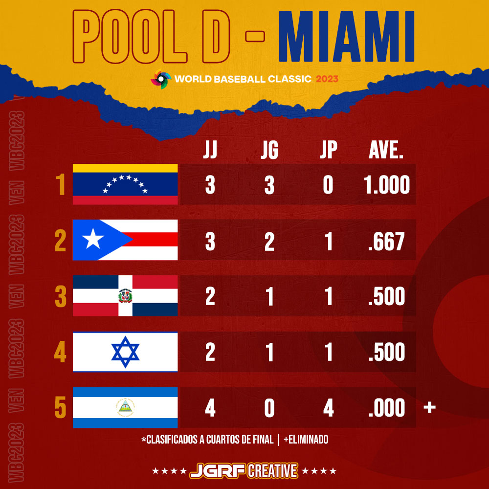JGRodriguesF's tweet image. ⚾️ | A falta de la culminación del #Israel Vs #Dominicana, así va el #PoolD:

🇻🇪 #Venezuela 3-0
🇵🇷 #PuertoRico 2-1
🇩🇴 #RepublicaDominicana 1-1
🇮🇱 #Israel 1-1
🇳🇮 #Nicaragua 0-4 +
+Eliminado

#WorldBaseballClassic #WBC2023 #LaQueNosVuelveLocos #PorTuSelección