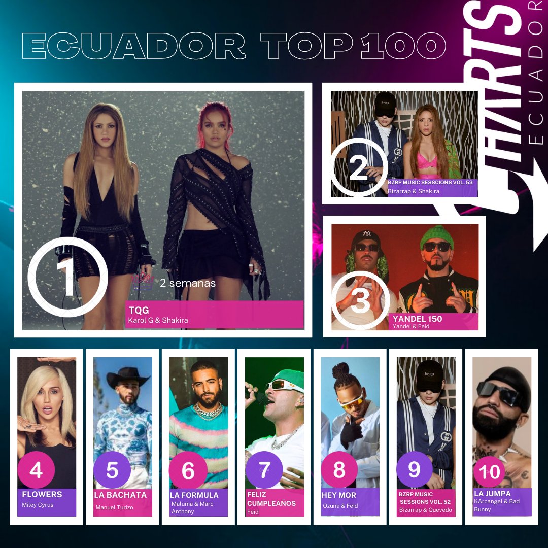 Charts Ecuador (@ChartsEcuador) on Twitter photo 2023-03-15 00:30:06 #EcuadorTop100 @karolg & @shakira repiten fuertes en el #1 con 7,22 millones de streams y 2,5m en radio. @ArcangelPrrra regresa al Top 10 con #LaJumpa. #EcuadorTop100 @karolg & @shakira repiten fuertes en el #1 con 7,22 millones de streams y 2,5m en radio. @ArcangelPrrra regresa al Top 10 con #LaJumpa.