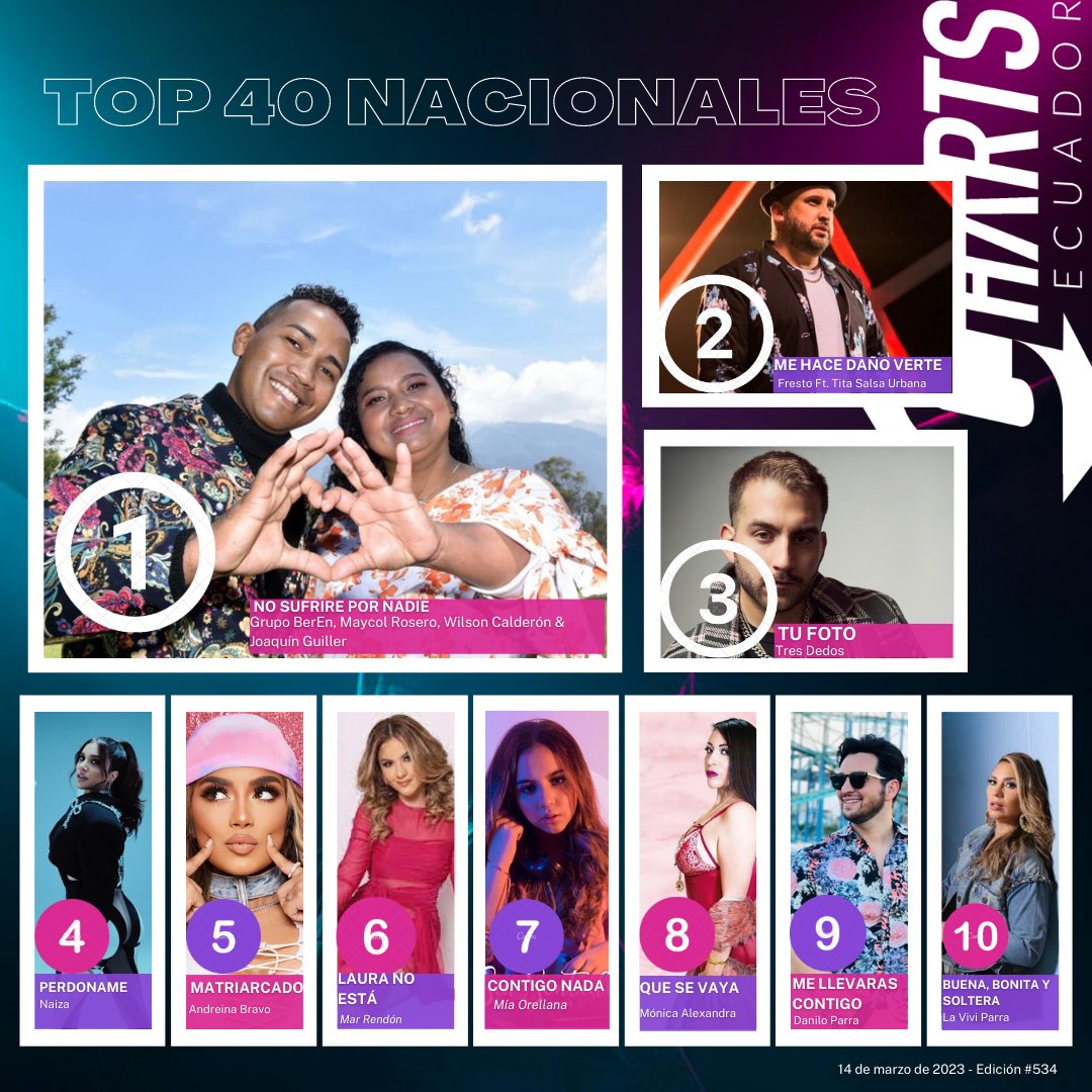 Charts Ecuador (@ChartsEcuador) on Twitter photo 2023-03-15 00:28:33 #Top40Nacionales 🇪🇨 Grupo Beren llega al #1 en Charts Ecuador gracias a su popularidad en YouTube. @DaniloParraEc avanza al Top 10 al igual que @LaViviParra, siendo la primera vez que dos hermanos aparecen de forma simultánea en el Top 10! #Top40Nacionales 🇪🇨 Grupo Beren llega al #1 en Charts Ecuador gracias a su popularidad en YouTube. @DaniloParraEc avanza al Top 10 al igual que @LaViviParra, siendo la primera vez que dos hermanos aparecen de forma simultánea en el Top 10!