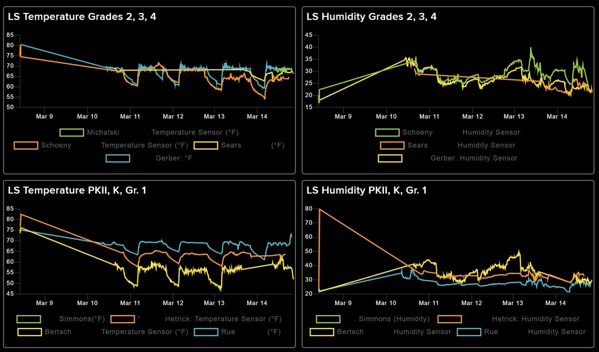 My CS2 students created Internet of Things (IoT) devices with temp &amp; humidity sensors and configured online dashboards to show data feeds. They installed the devices in LS and MS classrooms - students in all 3 divisions can analyze the data! @CountryDay #WeAreCountryDay 1/2