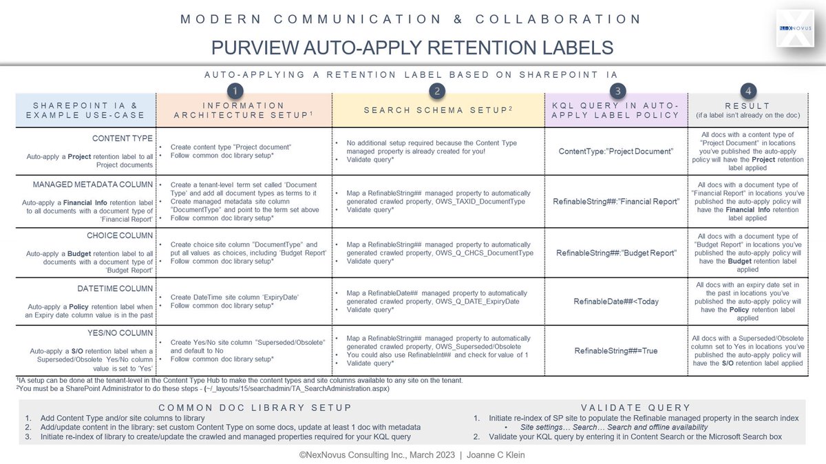 JoanneCKlein's tweet photo. Steps for auto-applying retention labels for the most common #SharePoint Information Architecture artifacts. 

#Compliance #search #metadata #contenttype #automation https://t.co/4wE3KDrJT2
