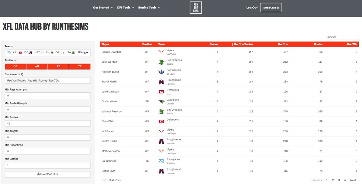 <a href="/XFL2023/">XFL</a> <a href="/RunTheSims/">Run The Sims</a> @morganellisonfb <a href="/Heezy2Liv5/">Brian Hill</a> Second, our receiving efficiency leaders (min 50 routes) in yards per route run where 9 players top 2 yards/route run
1⃣ - <a href="/CqSoles/">Cinque Sweeting</a> 2.7
2⃣ - <a href="/JOSH_GORDONXII/">Flash</a>, <a href="/410Keem/">Hakeem Butler</a>, <a href="/_THarris1/">Travell Harris</a> 2.4
5⃣ - <a href="/TheyHearMeNow/">Lucky Jackson</a> 2.3
6⃣ - <a href="/CodyLatimer14/">Clats12</a>, <a href="/JayPeeezyy/">Jahcour Pearson</a> 2.2
8⃣ - Chris Blair, <a href="/JeffBadet__/">Jeff Badet</a> 2.1