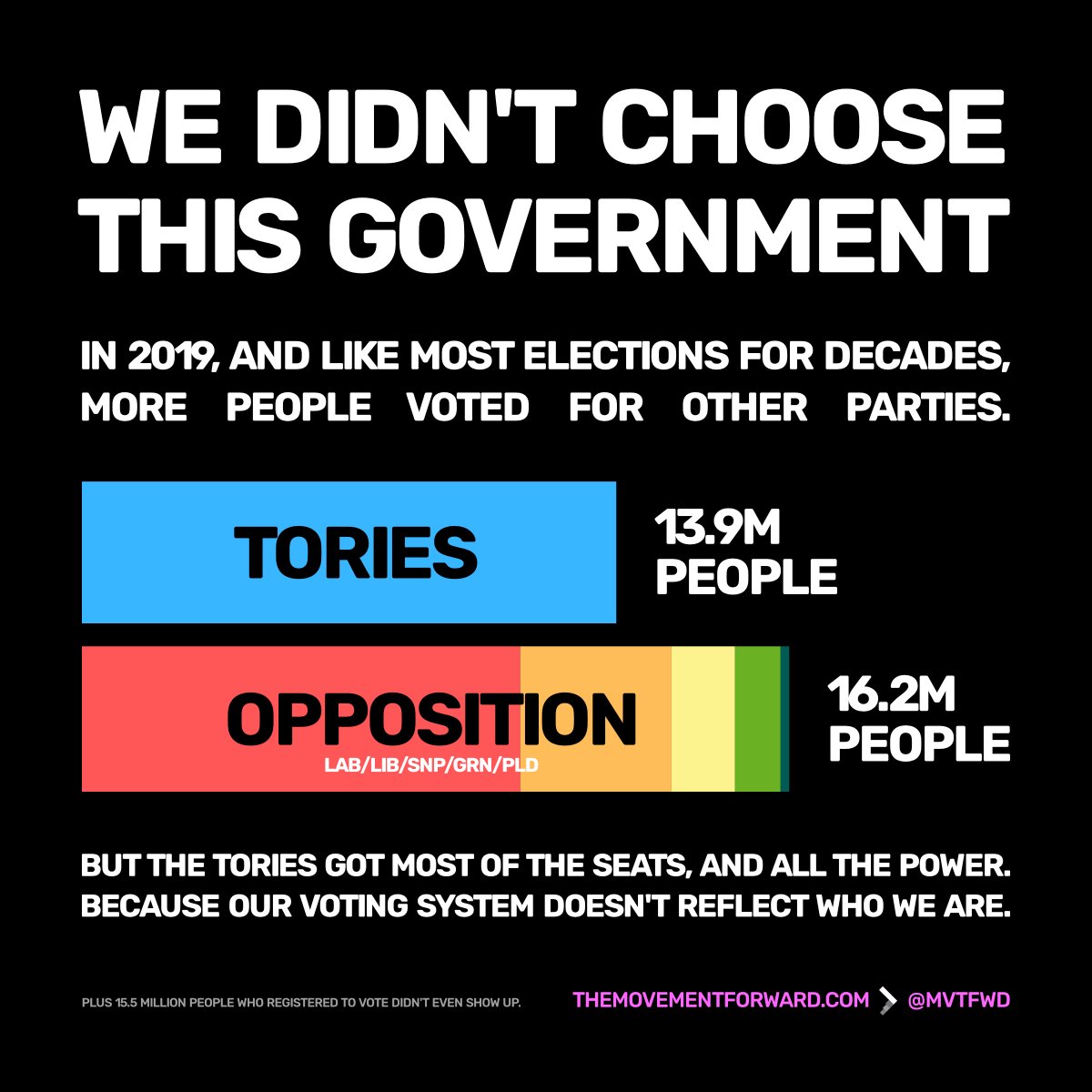 Britain_People's tweet photo. Britain consistently REJECTS Tories and right wing ideology

In 1979 General Election, 56.1% voted for other parties.

1983, 57.6%
1987, 57.8%
1992, 58.1%
2010, 63.9%
2015, 63.2%
2017, 57.7%
2019, 56.4%

Tories WON them all anyway.

We need Proportional Representation. https://t.co/E53kVqjxr7
