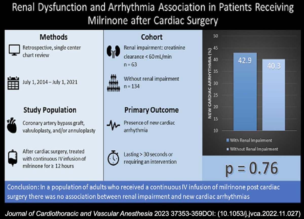 JCVAonline's tweet photo. There was no association between new #arrhythmias, #milrinone, and #renal impairment in patients postcardiac surgery.
https://t.co/O4z1zRr7cY https://t.co/prJizeDic9
