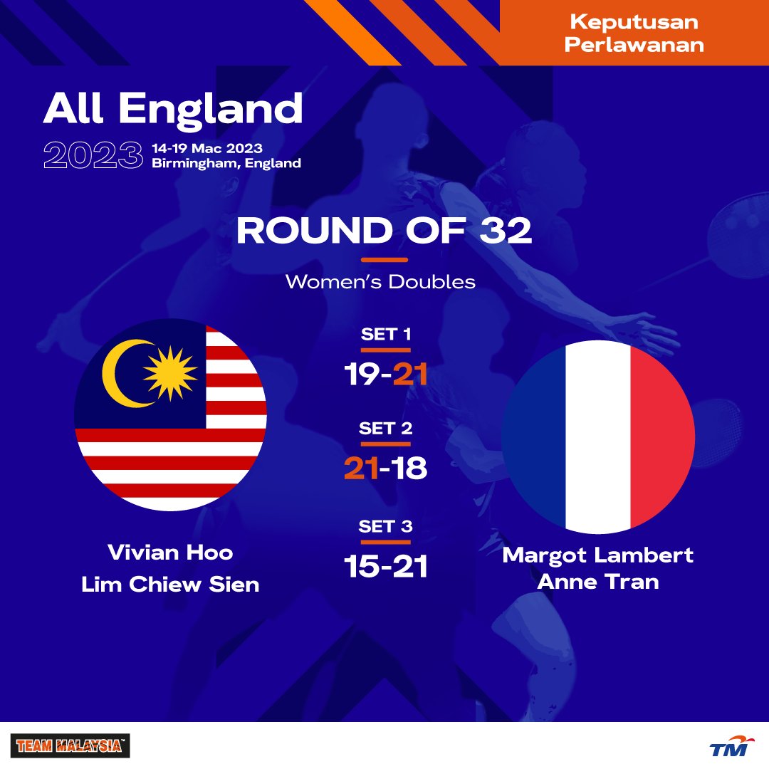 UnifiSports's tweet image. Awal pagi tadi satu lagi wakil negara terkandas menerusi rubber set. 

Mula mendapat momentum di set kedua tetapi tidak dapat mengekalkannya di set penentuan. #AllEngland #YAE23 #KamiTeamMalaysia