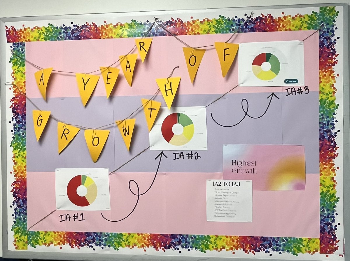 HernandezP67's tweet photo. As an instructional leader, it is amazing to see growth is the focus in education with all students! Roxbury Preps did an amazing job in celebrating growth! @WacoISD @Region12Leaders @R12LLAC @RoxburyPrepCS https://t.co/mlnStgaQzF