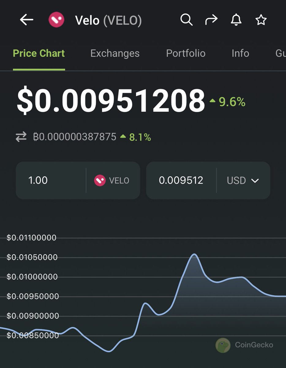 Look $VELO 👀👀                                      <a href="/AlphaSeeker21/">Alpha Seeker</a> <a href="/veloprotocol/">Velo Official</a>