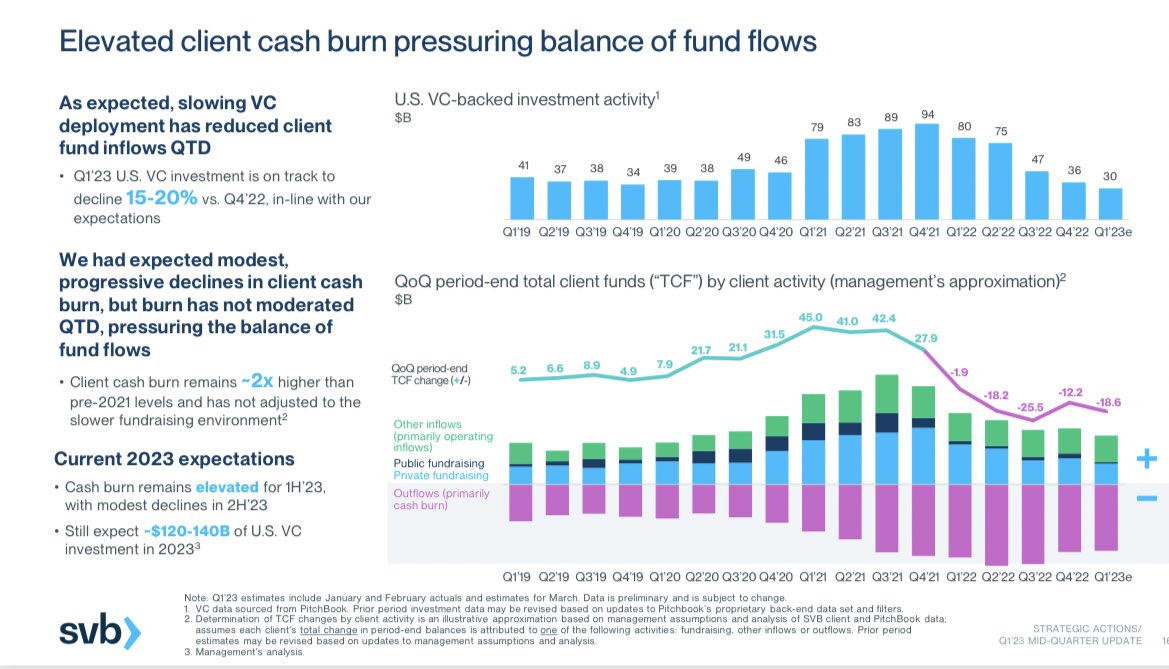 modest proposal on Twitter "If SVBs venture backed clients had more