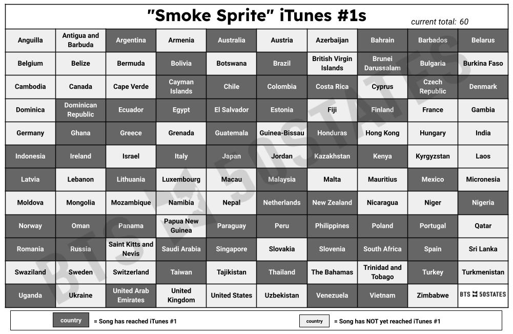 BTSx50States's tweet photo. Smoke Sprite iTunes update:
#SmokeSprite has reached #1 on iTunes in at least 60 countries. It is still #2 in the US
🇺🇸#BTSARMY: If you are able, make sure you buy a copy 🫰
🔗https://t.co/zbal2pPsPZ
#SmokeSpriteOutNow
#황소윤 #RM #SmokeSpriteftRM @BTS_twt @sleeep__sheeep https://t.co/NKbvpN9f7p