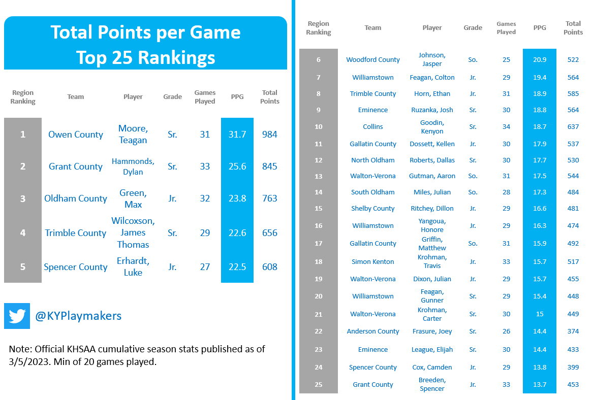 Region 8: Top 25 #KYPlaymakers by PPG. Top 5 scorers were:
1. Teagan Moore <a href="/TeaganMoore7/">Teagan Moore</a> - Owen Co.
2. Dylan Hammonds <a href="/DylanHammonds15/">Dylan</a> - Grant Co.
3. Max Green <a href="/Maxgreen_10/">Max Green</a> - Oldham Co.
4. James Thomas Wilcoxson - Trimble Co.
5. Luke Erhardt <a href="/lukerhardt/">luke</a> - Spencer Co.