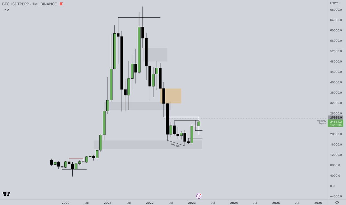LH_btc's tweet photo. $BTCUSD
Took out Previous Monthly High into the eq of monthly fvg, showed rejection but bounced from previous composite value area low. Anticipating a range to form - markups on charts.

Summary:
M - bearish
W - bullish
D - bullish
H4 - bullish
H1 - range

https://t.co/xkz9c2MnXV https://t.co/mIsVINxKF9