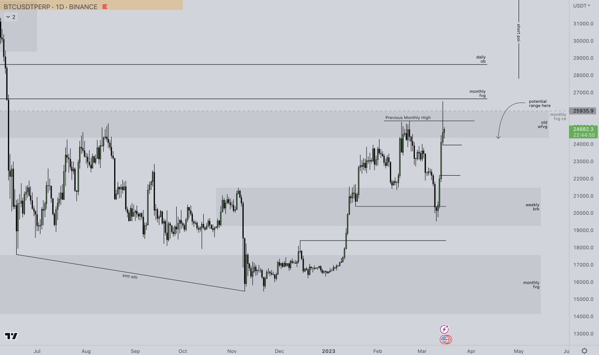 LH_btc's tweet photo. $BTCUSD
Took out Previous Monthly High into the eq of monthly fvg, showed rejection but bounced from previous composite value area low. Anticipating a range to form - markups on charts.

Summary:
M - bearish
W - bullish
D - bullish
H4 - bullish
H1 - range

https://t.co/xkz9c2MnXV https://t.co/mIsVINxKF9