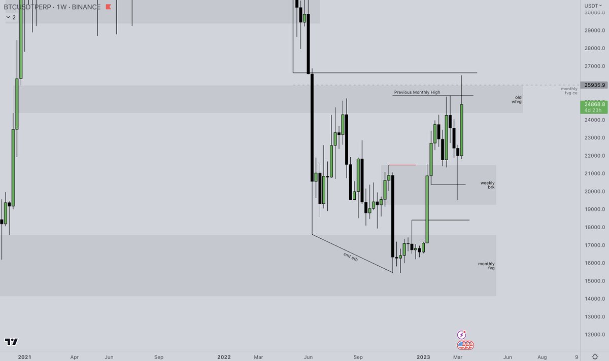 LH_btc's tweet photo. $BTCUSD
Took out Previous Monthly High into the eq of monthly fvg, showed rejection but bounced from previous composite value area low. Anticipating a range to form - markups on charts.

Summary:
M - bearish
W - bullish
D - bullish
H4 - bullish
H1 - range

https://t.co/xkz9c2MnXV https://t.co/mIsVINxKF9