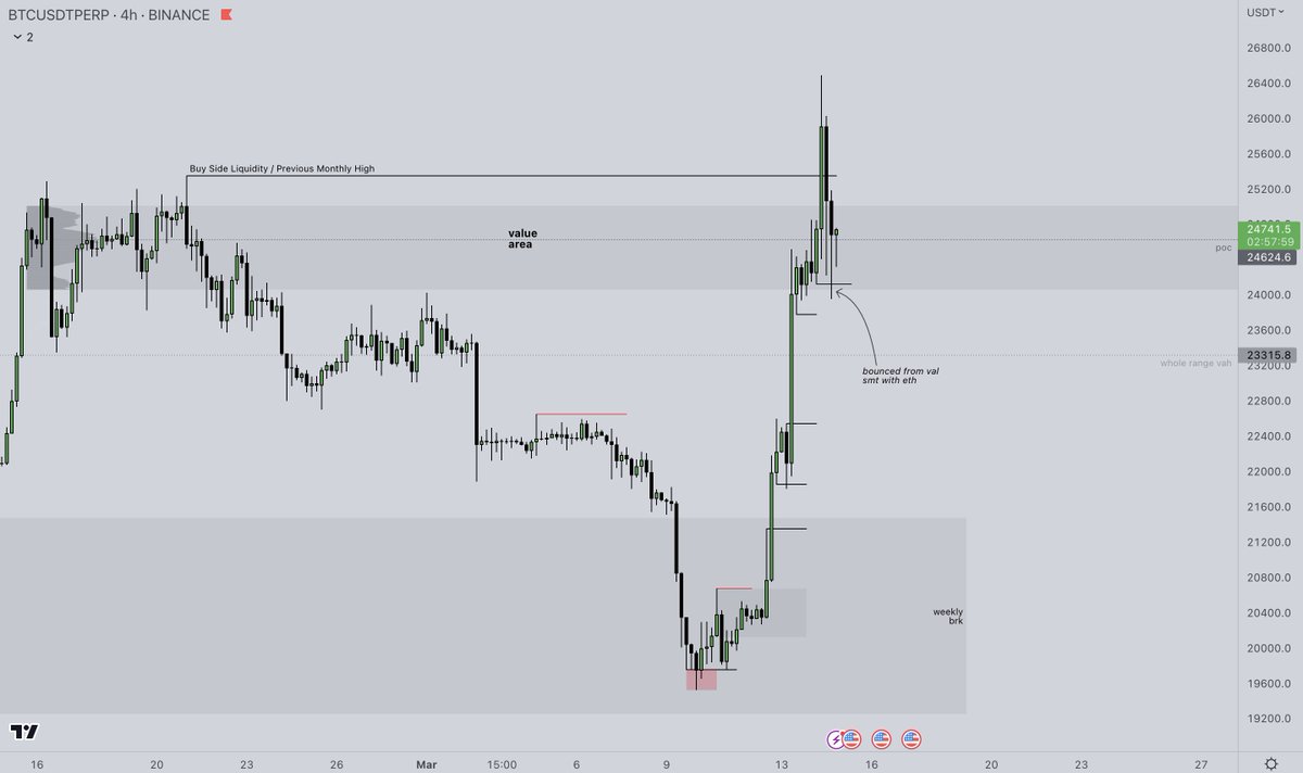 LH_btc's tweet photo. $BTCUSD
Took out Previous Monthly High into the eq of monthly fvg, showed rejection but bounced from previous composite value area low. Anticipating a range to form - markups on charts.

Summary:
M - bearish
W - bullish
D - bullish
H4 - bullish
H1 - range

https://t.co/xkz9c2MnXV https://t.co/mIsVINxKF9