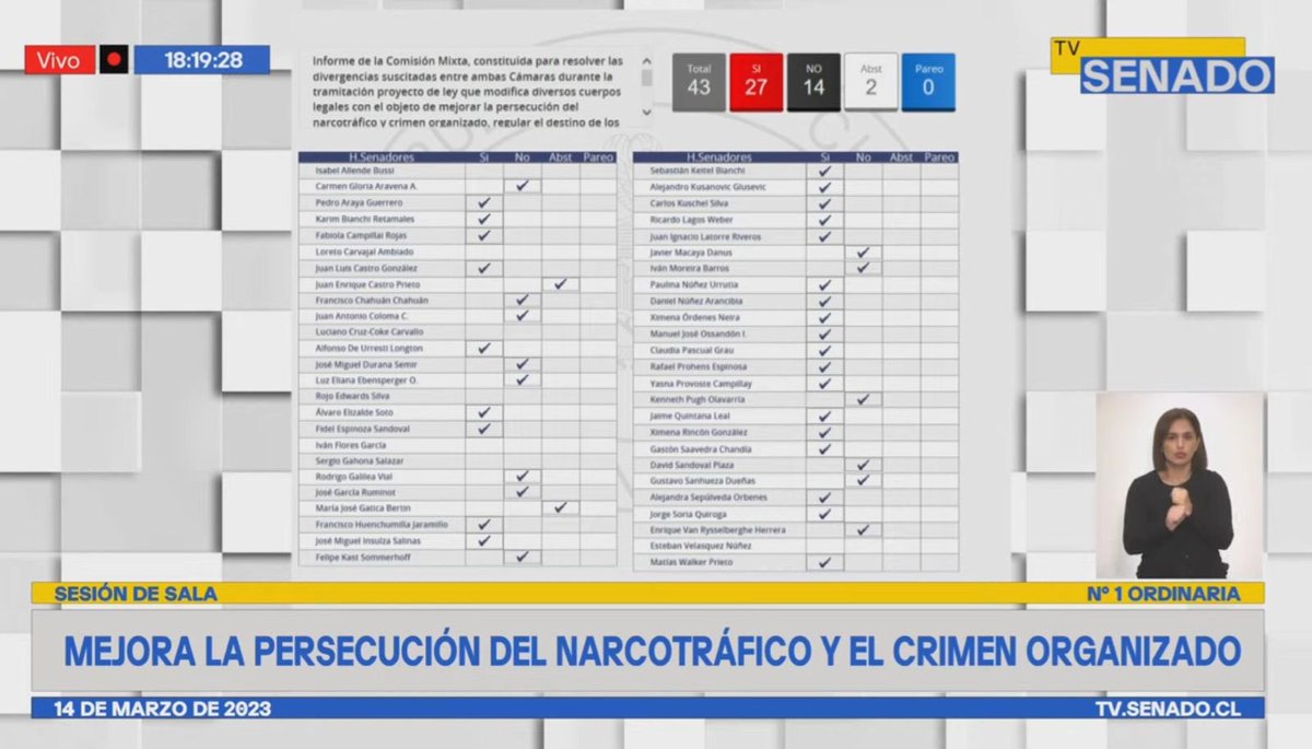 patobancoestafo's tweet photo. Los que crearon y usan el hashtag #BoricDesastreParaChile, 
Primero revisen esta votación de ayer 13 de marzo 2023 y quienes votaron en contra. 

Pero claro... los wns le siguen creyendo a la #DerechaMiserable.

#Carabineros
#Evopolis
#Concepción https://t.co/0H5S7zM2w5