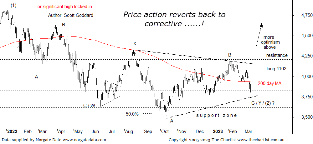 3900 failed to hold so its back to being corrective only with a double three in play needing to complete with a triangle pattern. I still think this is being constructive - potentially even more than previous. All longer term bullish bets are off though below 3400 ! #SP500