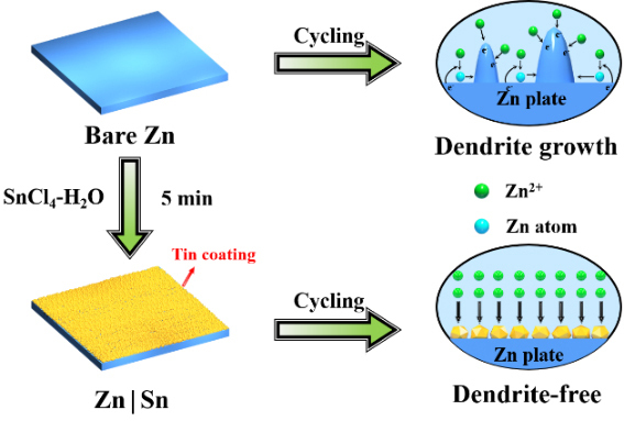 #NanoResearchEnergy
A highly reversible dendrite-free Zn anode via spontaneous galvanic replacement reaction for advanced zinc-iodine batteries
doi.org/10.26599/NRE.2…
sciopen.com/article/10.265…
#Tin #Overpotential #InducedDepositionEffect #ZincIodineBatteries