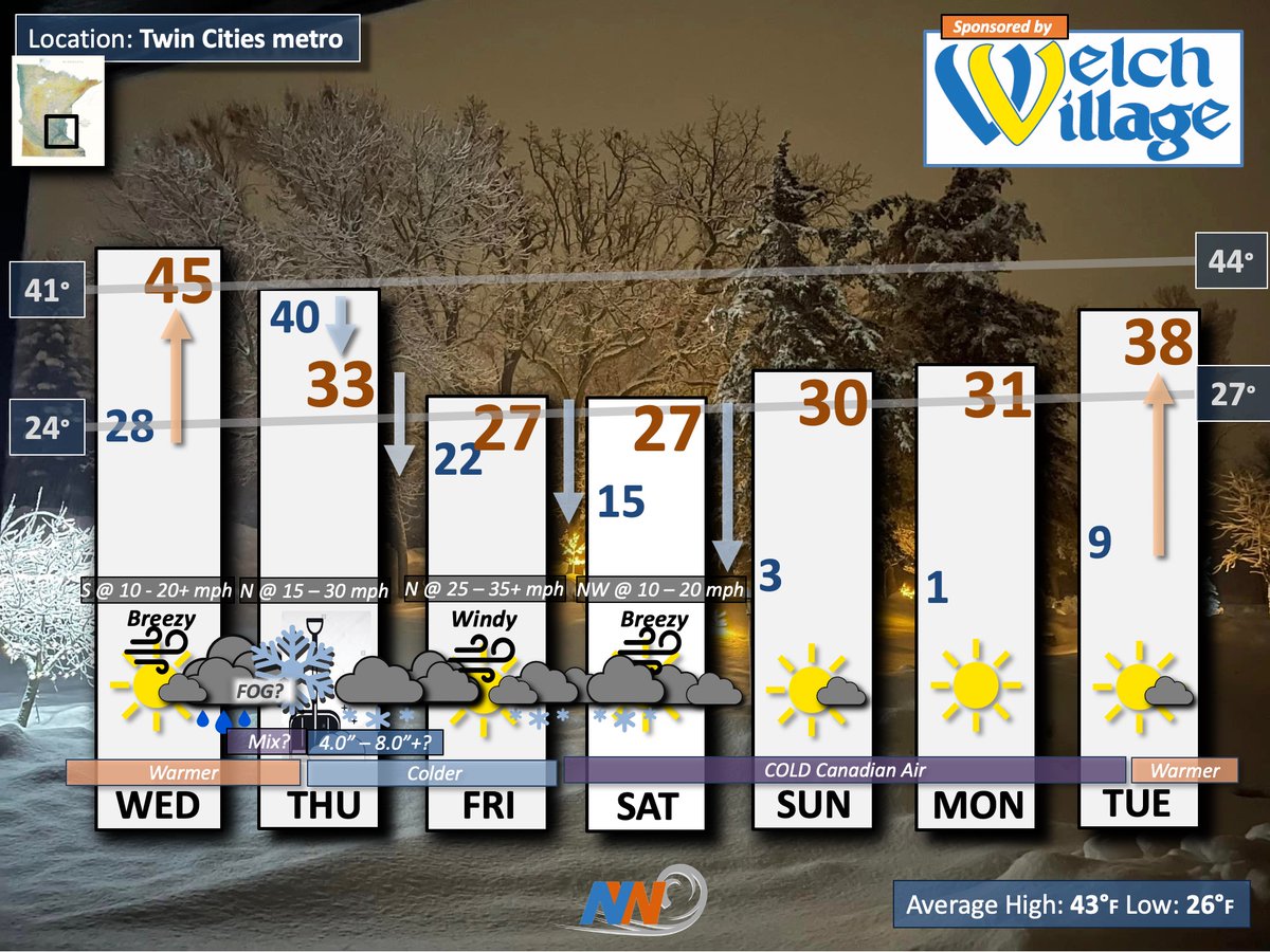 NovakWeather's tweet photo. Perhaps #welchvillage is behind this wintry 7 day forecast? You can't get any better mid-March weather for skiing, snow boarding, snowmobiling, etc. SNOW, WIND &amp; COLD...we've got it all. Here is your extended outlook. https://t.co/pHx2jFdLZl