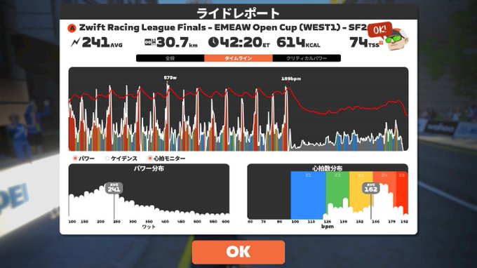 ZLR Finals 第2戦1周3キロでスプリントポイント2回を10周🤢8周目まで先頭に残り数回ポイントを獲得すると、完