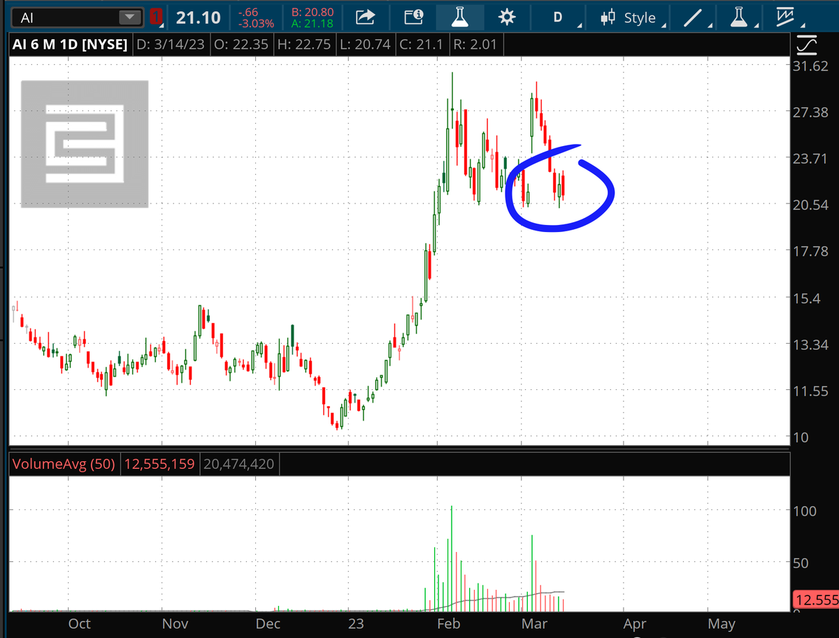 ChrisRoweShow's tweet photo. And #AI stock is back down to the buying range.  Are you with me? #CNBC #AIstocks #stocktrades #wsj #TrueMarketInsiders #chrisrowetrader #bullishstocks #bankcrisis #10xstocks https://t.co/mKlwKUMjo1