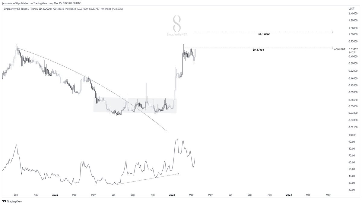 JavonTM1's tweet photo. $AGIX #AGIX #SingularityNET's

prices have returned with MAJOR STRENGTH and they are currently approaching a KEY level at $0.57186 which may lead into A CONTINUED PUSH!

With a break above $0.57186, the target at $1.10822 can come into play and prices can push an additional +90%! https://t.co/QeifRmMBMP
