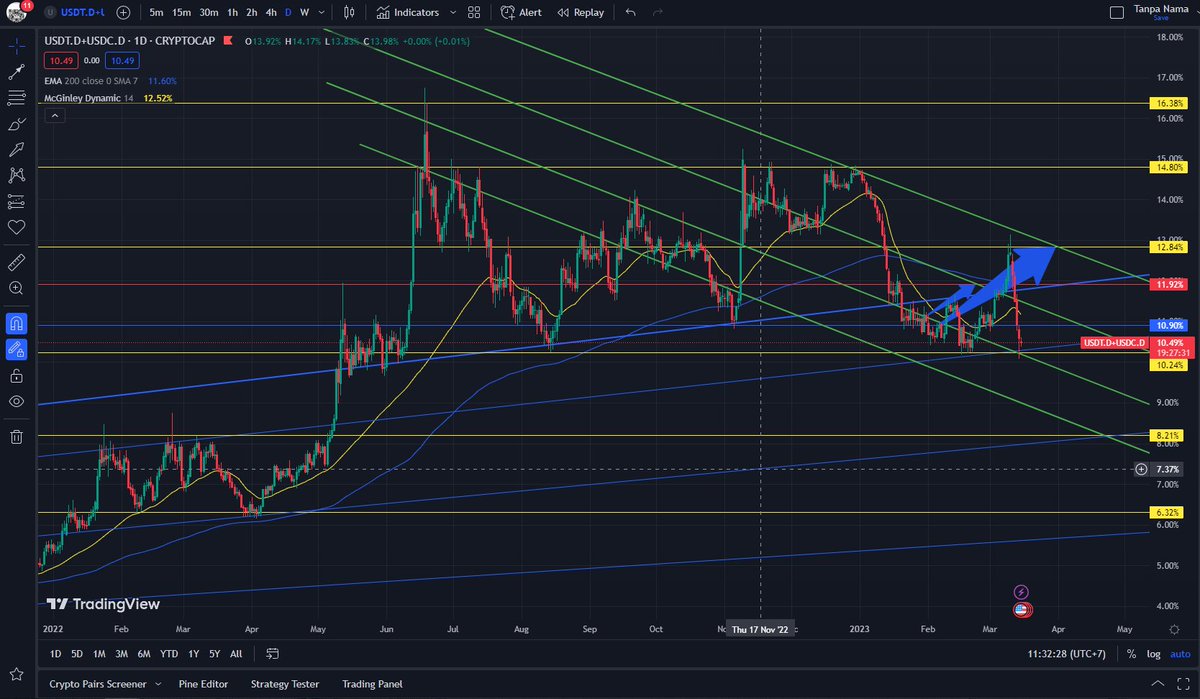 arfr09's tweet photo. $USDT.D $USDC.D
So fast https://t.co/IBJJJT10Cq