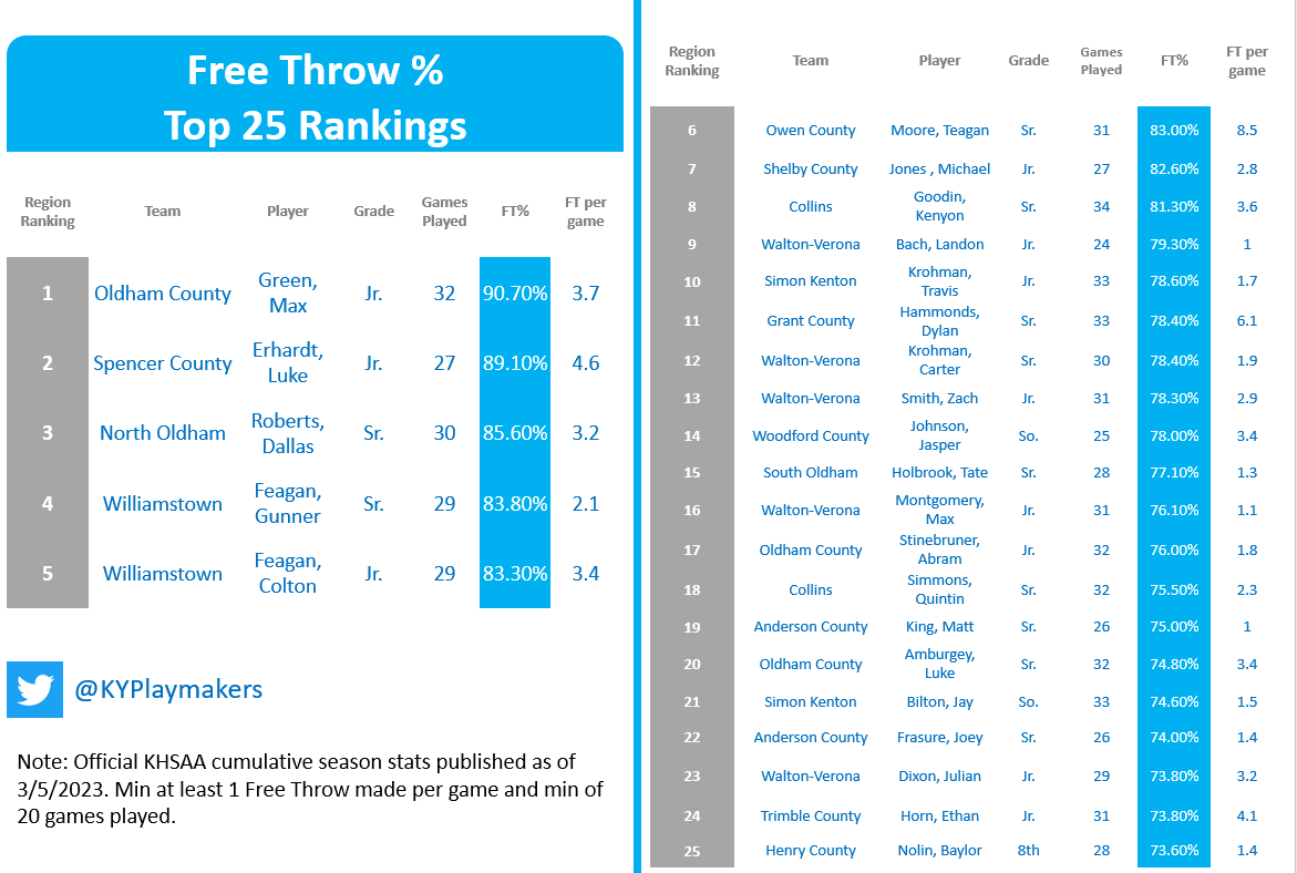 Kentucky Playmakers (@kyplaymakers) on Twitter photo Region 8: Top 25 #KYPlaymakers by FT%. Top 5 were:
1. Max Green <a href="/Maxgreen_10/">Max Green</a> - Oldham Co.
2. Luke Erhardt <a href="/lukerhardt/">luke</a> - Spencer Co.
3. Dallas Roberts <a href="/Dallas1Roberts/">Dallas Roberts</a> - North Oldham
4. Gunner Feagan <a href="/gunner_feagan/">Gunner Feagan</a> - Williamstown
5. Colton Feagan - Williamstown Region 8: Top 25 #KYPlaymakers by FT%. Top 5 were:
1. Max Green <a href="/Maxgreen_10/">Max Green</a> - Oldham Co.
2. Luke Erhardt <a href="/lukerhardt/">luke</a> - Spencer Co.
3. Dallas Roberts <a href="/Dallas1Roberts/">Dallas Roberts</a> - North Oldham
4. Gunner Feagan <a href="/gunner_feagan/">Gunner Feagan</a> - Williamstown
5. Colton Feagan - Williamstown